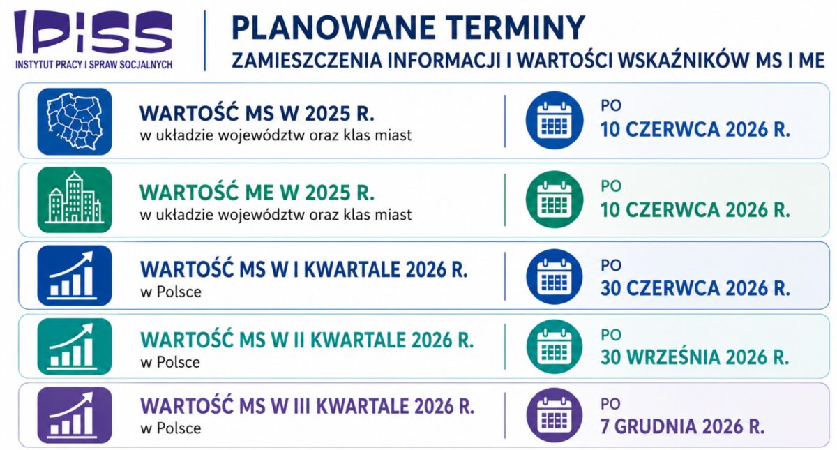 zapowiedź wskaźników ms i me